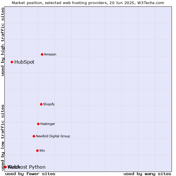 Market position of HubSpot vs. Kuick vs. Webhost Python