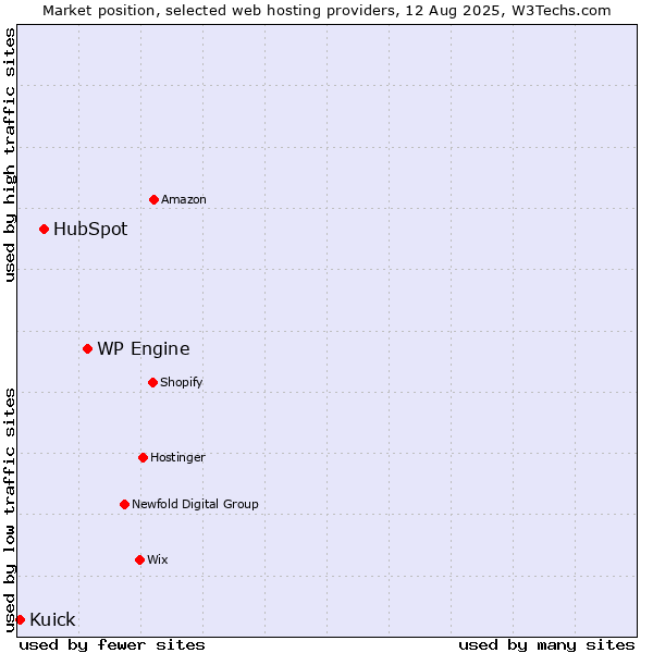 Market position of WP Engine vs. HubSpot vs. Kuick