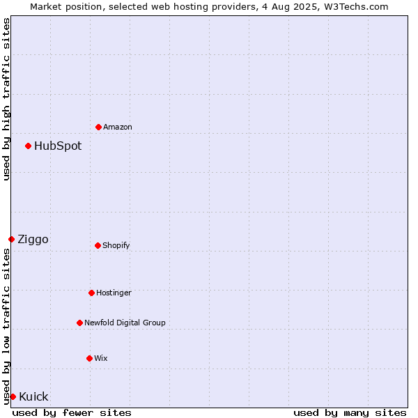 Market position of HubSpot vs. Kuick vs. Ziggo
