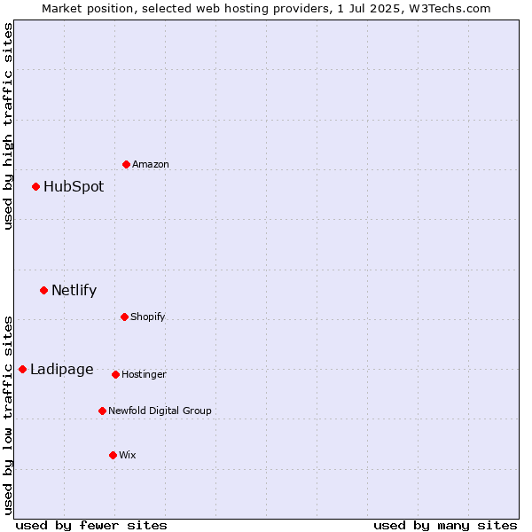 Market position of Netlify vs. HubSpot vs. Ladipage