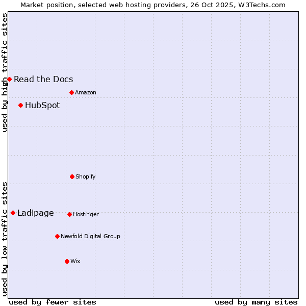 Market position of HubSpot vs. Ladipage vs. Read the Docs