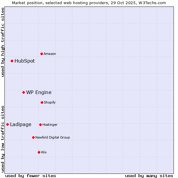 Market position of WP Engine vs. HubSpot vs. Ladipage