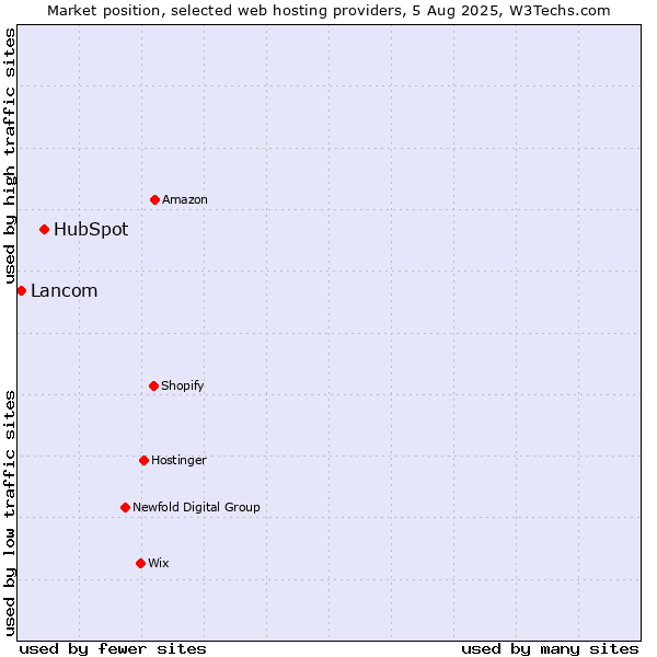 Market position of HubSpot vs. Lancom