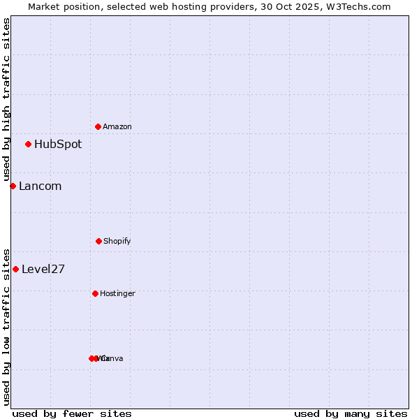 Market position of HubSpot vs. Level27 vs. Lancom