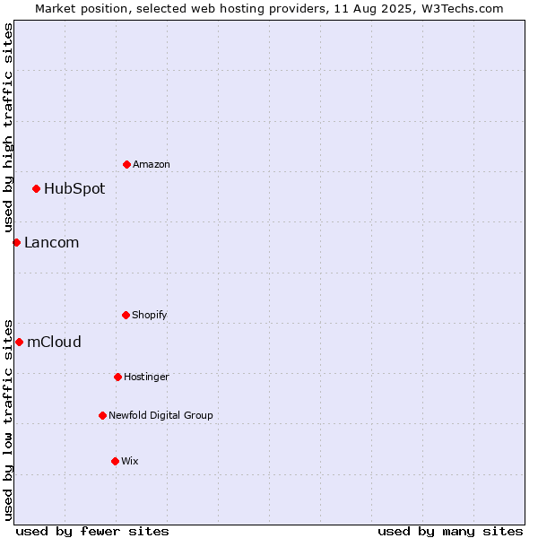 Market position of HubSpot vs. mCloud vs. Lancom