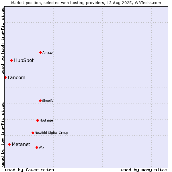 Market position of HubSpot vs. Metanet vs. Lancom