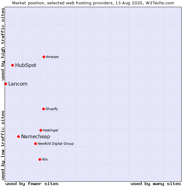 Market position of Namecheap vs. HubSpot vs. Lancom