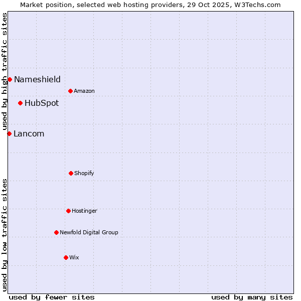 Market position of HubSpot vs. Nameshield vs. Lancom