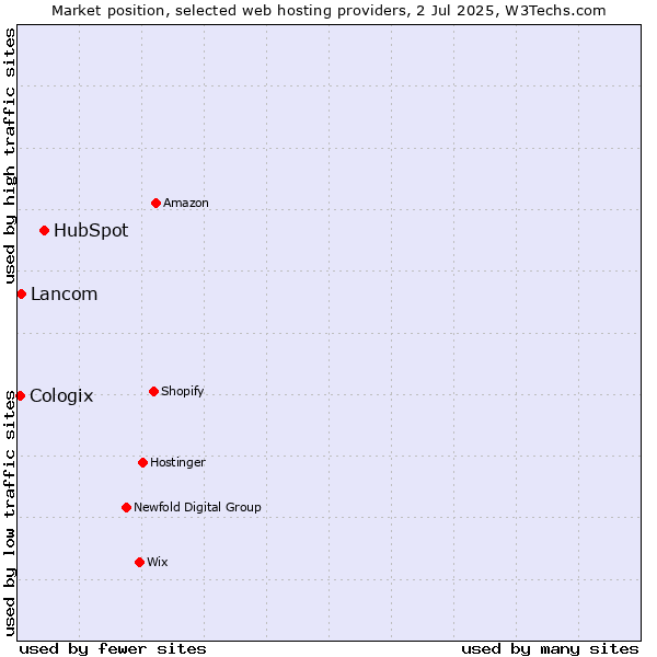 Market position of HubSpot vs. Lancom vs. Cologix