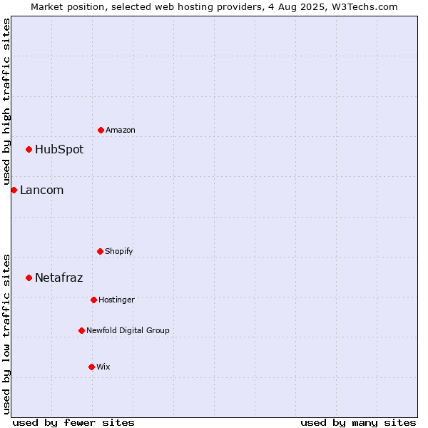 Market position of HubSpot vs. Netafraz vs. Lancom