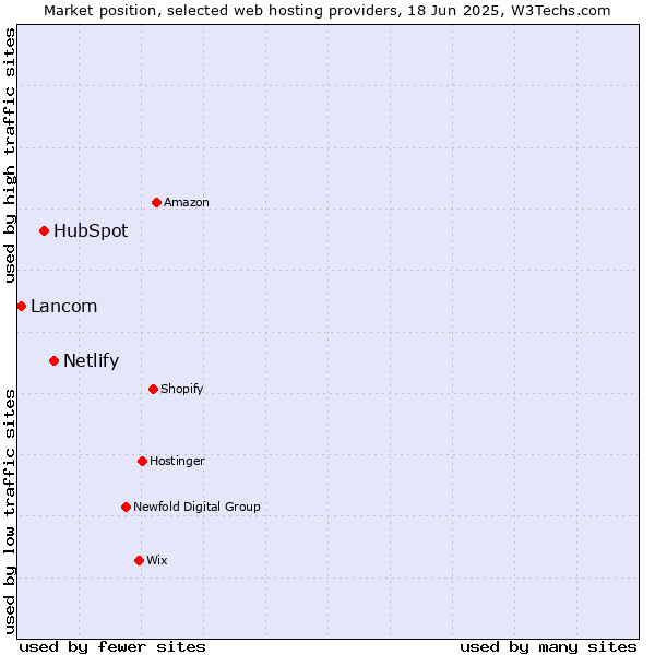 Market position of Netlify vs. HubSpot vs. Lancom