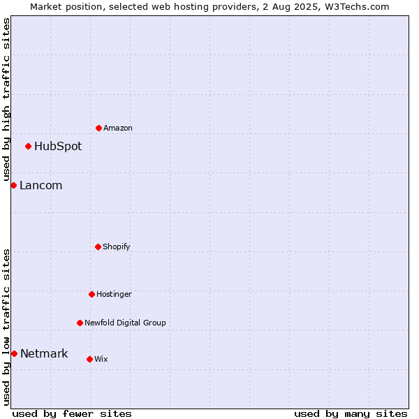 Market position of HubSpot vs. Netmark vs. Lancom