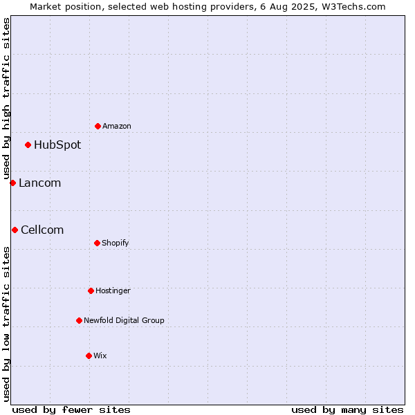 Market position of HubSpot vs. Cellcom vs. Lancom
