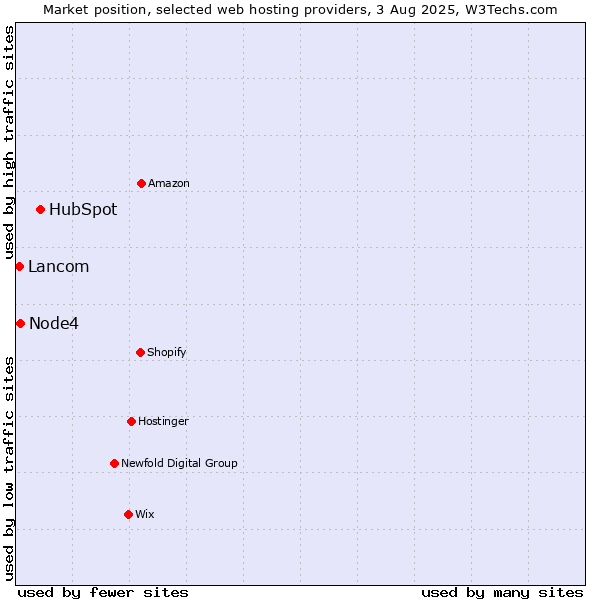 Market position of HubSpot vs. Node4 vs. Lancom