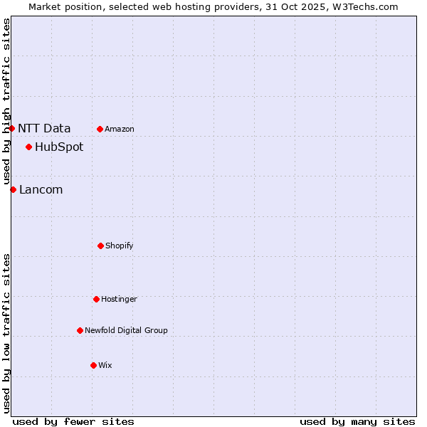Market position of HubSpot vs. Lancom vs. NTT Data