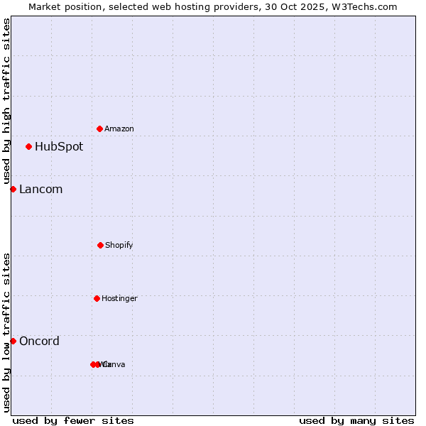 Market position of HubSpot vs. Lancom vs. Oncord