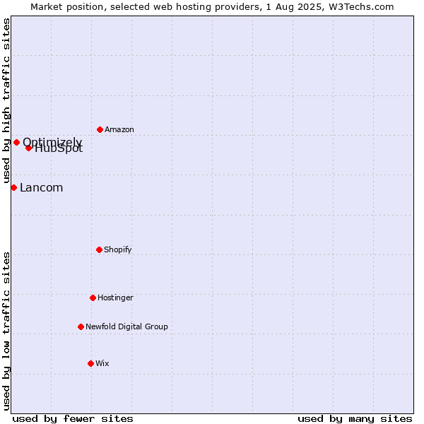 Market position of HubSpot vs. Optimizely vs. Lancom