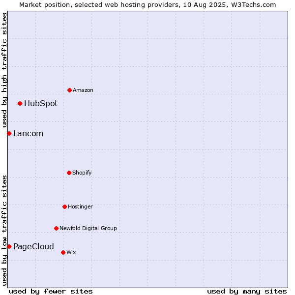 Market position of HubSpot vs. Lancom vs. PageCloud
