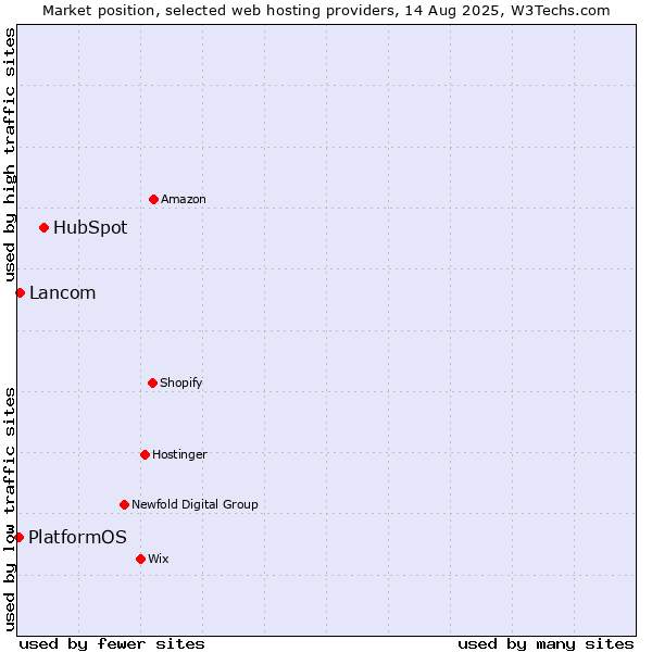 Market position of HubSpot vs. Lancom vs. PlatformOS