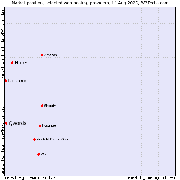 Market position of HubSpot vs. Qwords vs. Lancom