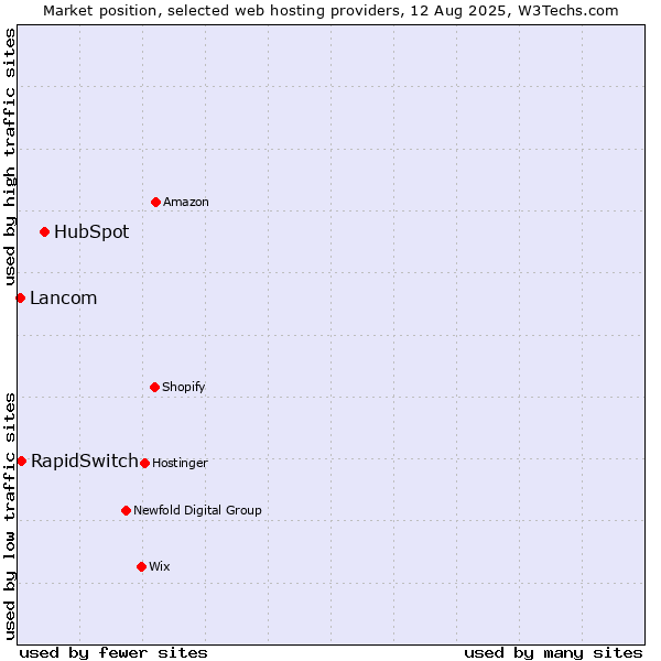 Market position of HubSpot vs. RapidSwitch vs. Lancom