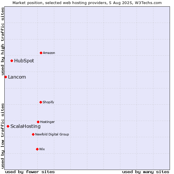 Market position of HubSpot vs. ScalaHosting vs. Lancom