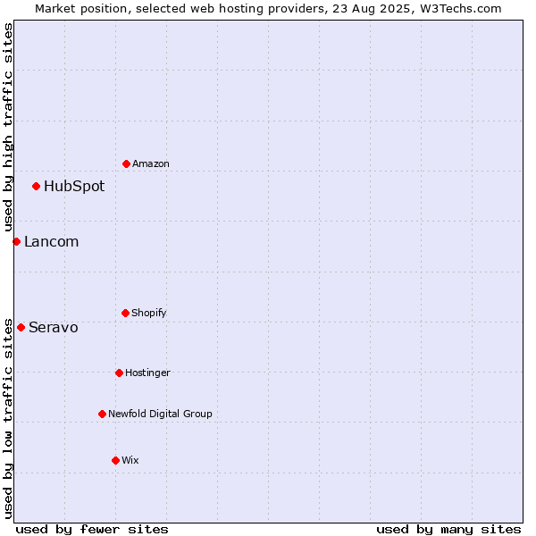 Market position of HubSpot vs. Seravo vs. Lancom