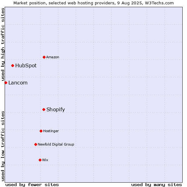 Market position of Shopify vs. HubSpot vs. Lancom