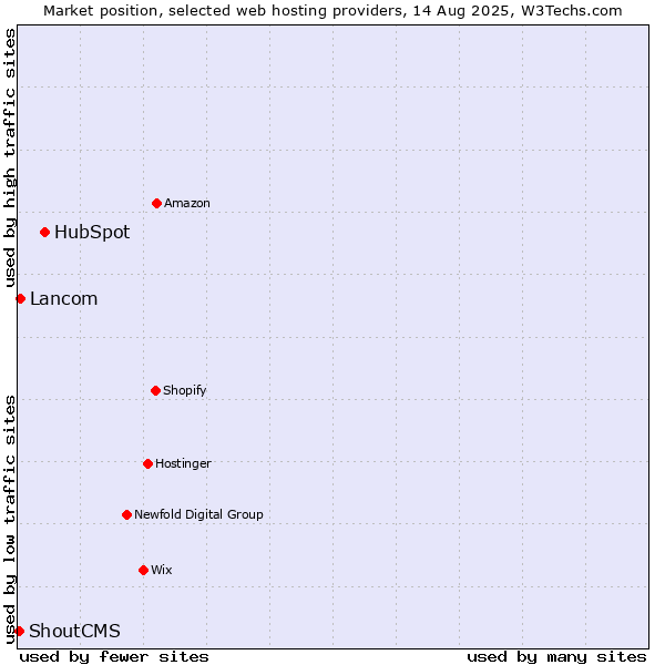 Market position of HubSpot vs. Lancom vs. ShoutCMS