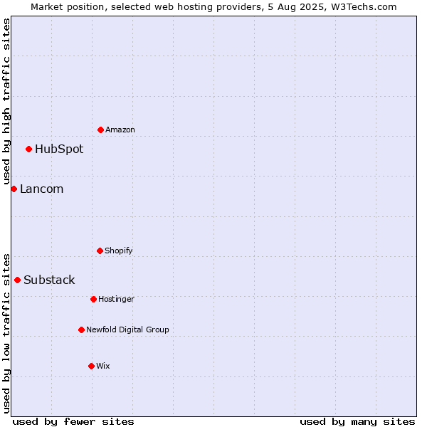 Market position of HubSpot vs. Substack vs. Lancom