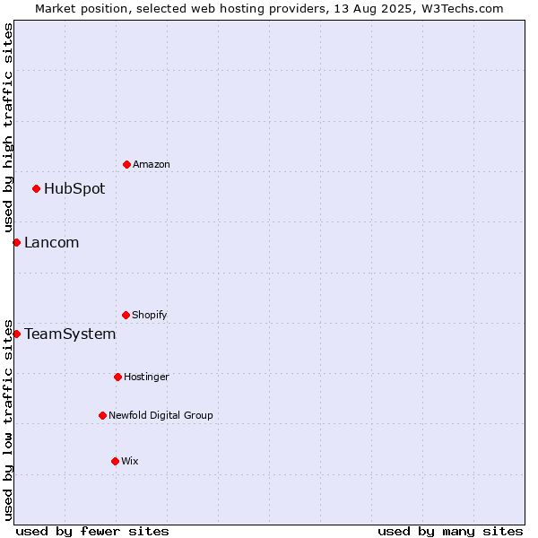 Market position of HubSpot vs. Lancom vs. TeamSystem
