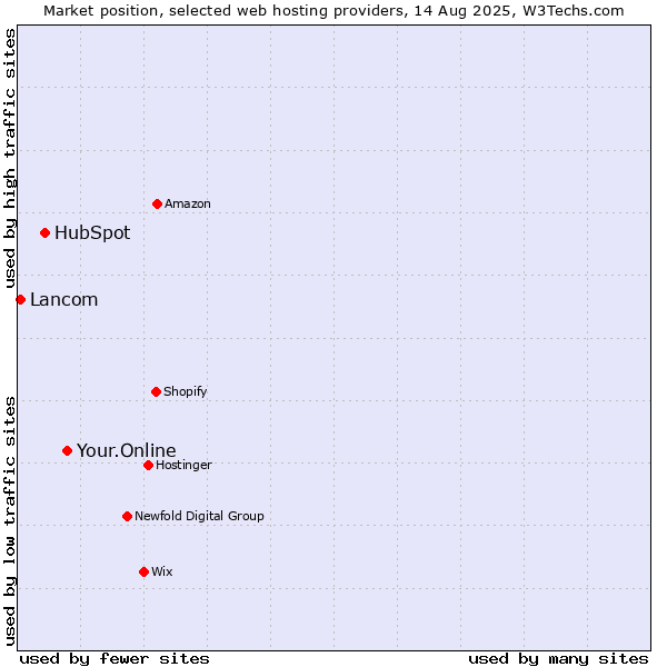 Market position of Your.Online vs. HubSpot vs. Lancom