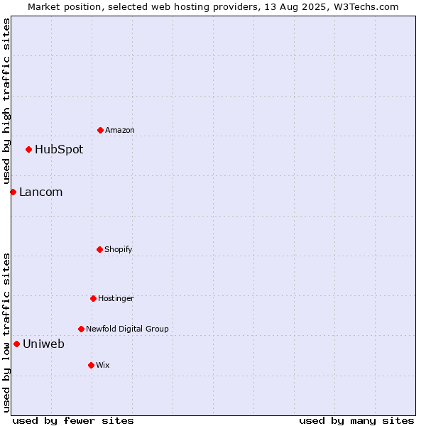 Market position of HubSpot vs. Uniweb vs. Lancom
