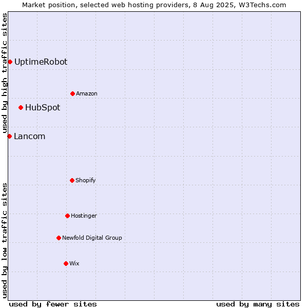 Market position of HubSpot vs. UptimeRobot vs. Lancom