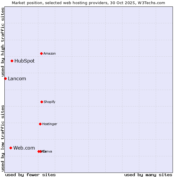 Market position of HubSpot vs. Web.com vs. Lancom