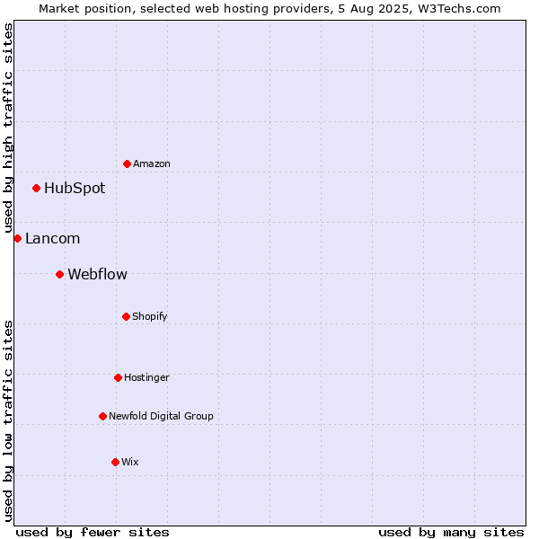 Market position of Webflow vs. HubSpot vs. Lancom