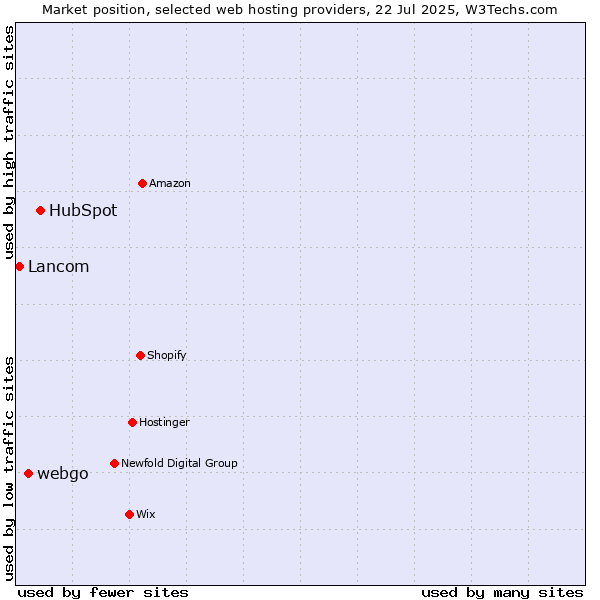 Market position of HubSpot vs. webgo vs. Lancom