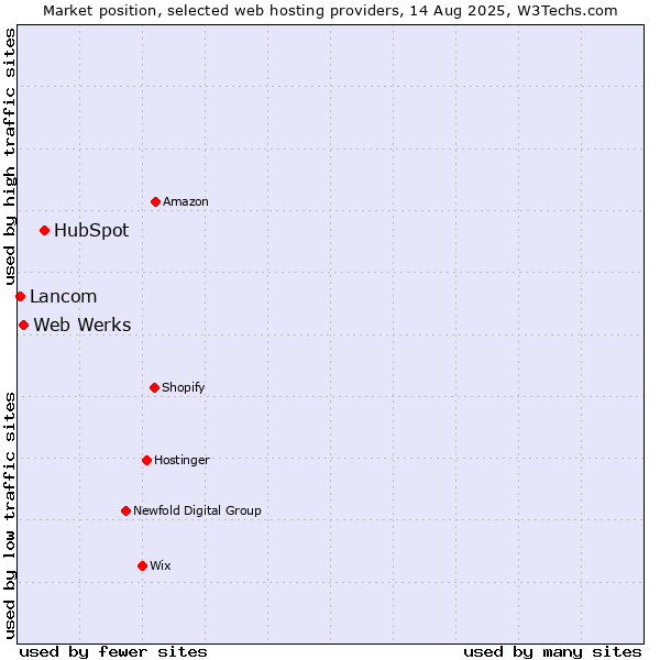 Market position of HubSpot vs. Web Werks vs. Lancom