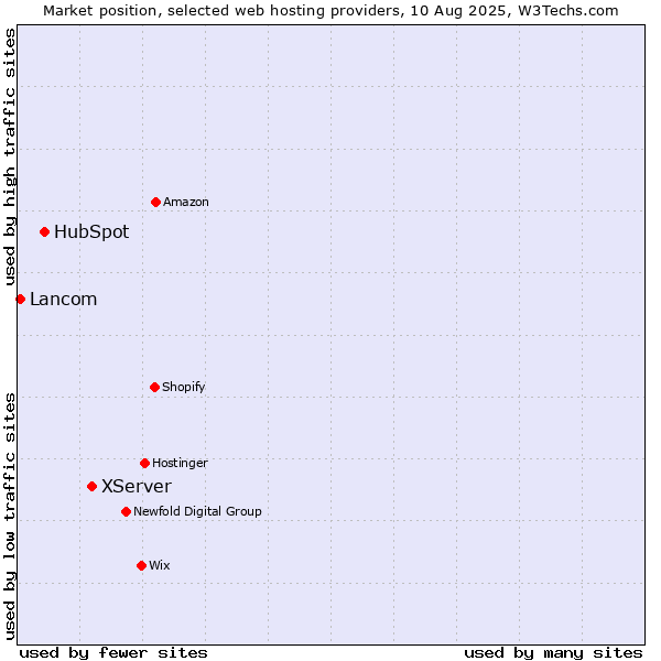 Market position of XServer vs. HubSpot vs. Lancom