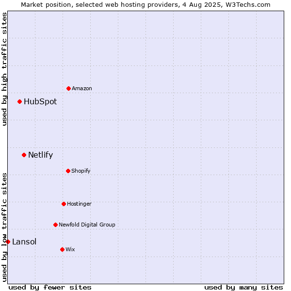 Market position of Netlify vs. HubSpot vs. Lansol