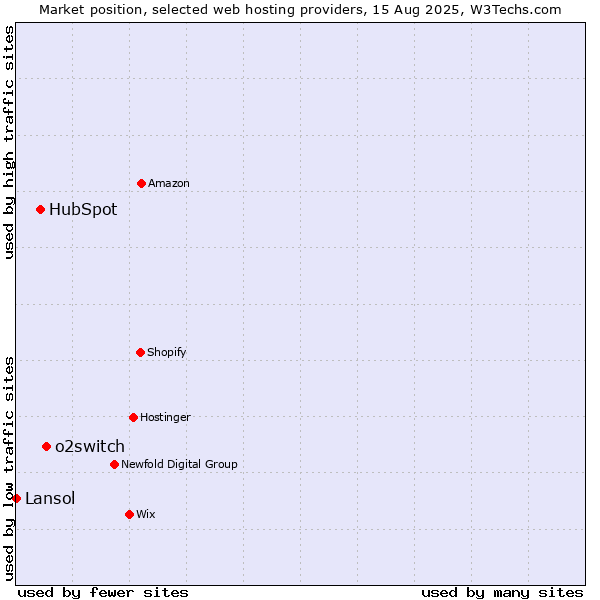 Market position of o2switch vs. HubSpot vs. Lansol