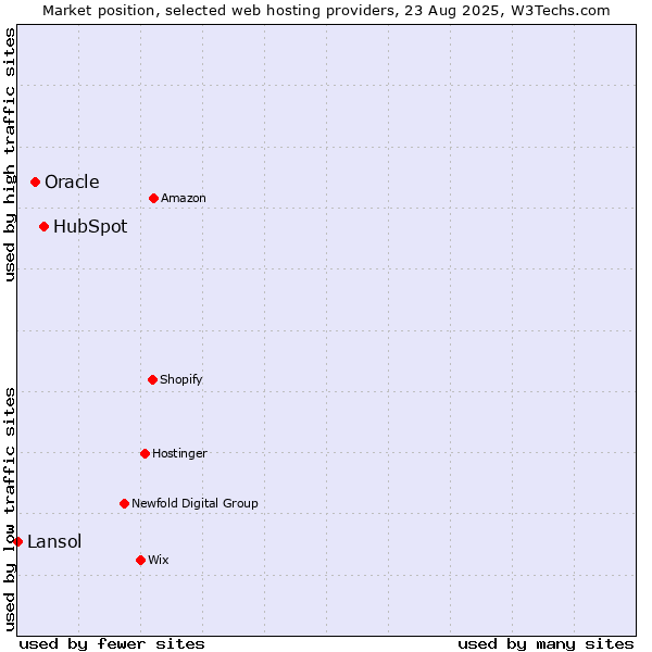 Market position of HubSpot vs. Oracle vs. Lansol