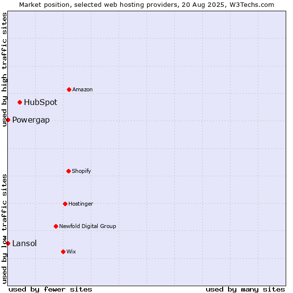 Market position of HubSpot vs. Lansol vs. Powergap