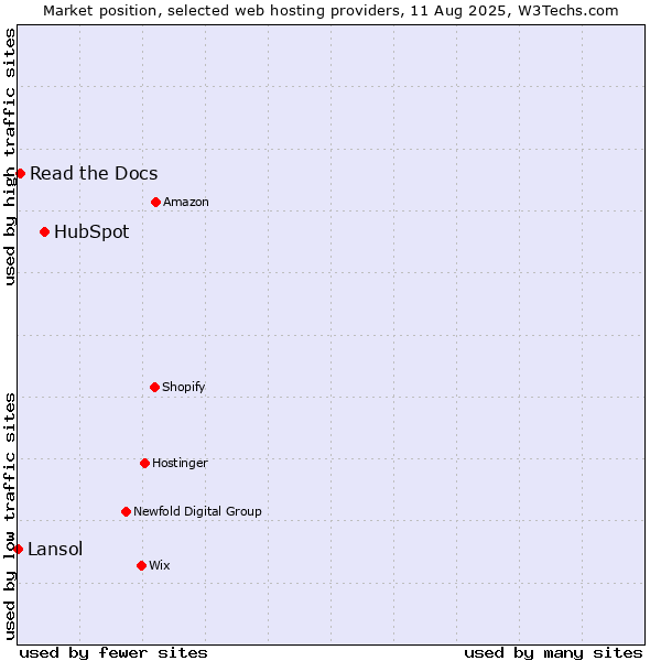 Market position of HubSpot vs. Read the Docs vs. Lansol