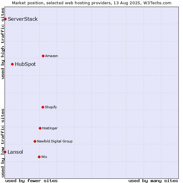 Market position of HubSpot vs. ServerStack vs. Lansol