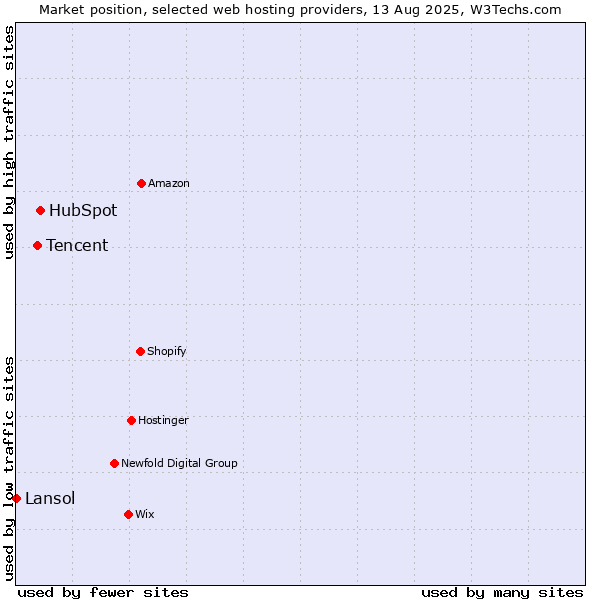Market position of HubSpot vs. Tencent vs. Lansol