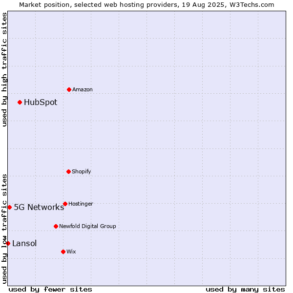 Market position of HubSpot vs. 5G Networks vs. Lansol