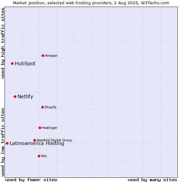 Market position of Netlify vs. HubSpot vs. Latinoamérica Hosting