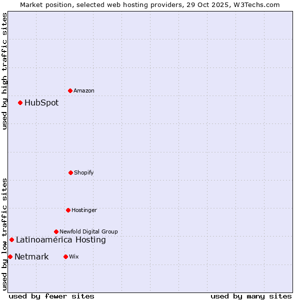 Market position of HubSpot vs. Latinoamérica Hosting vs. Netmark