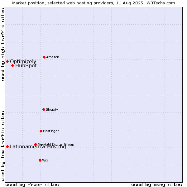 Market position of HubSpot vs. Optimizely vs. Latinoamérica Hosting